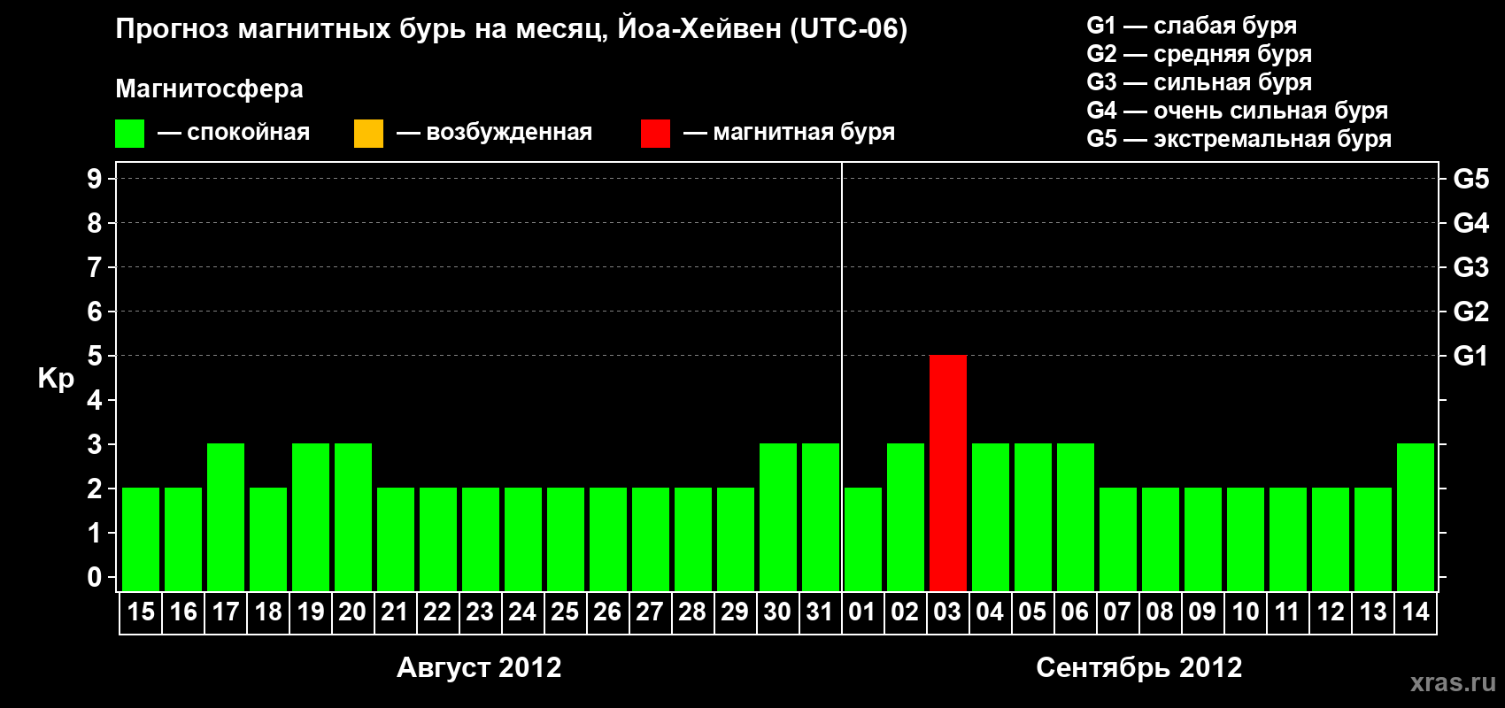 Прогноз максимального суточного геомагнитного индекса Kp на <b>1 месяц</b> (31 день) <b>с 15 августа по 14 сентября 2012 г</b>