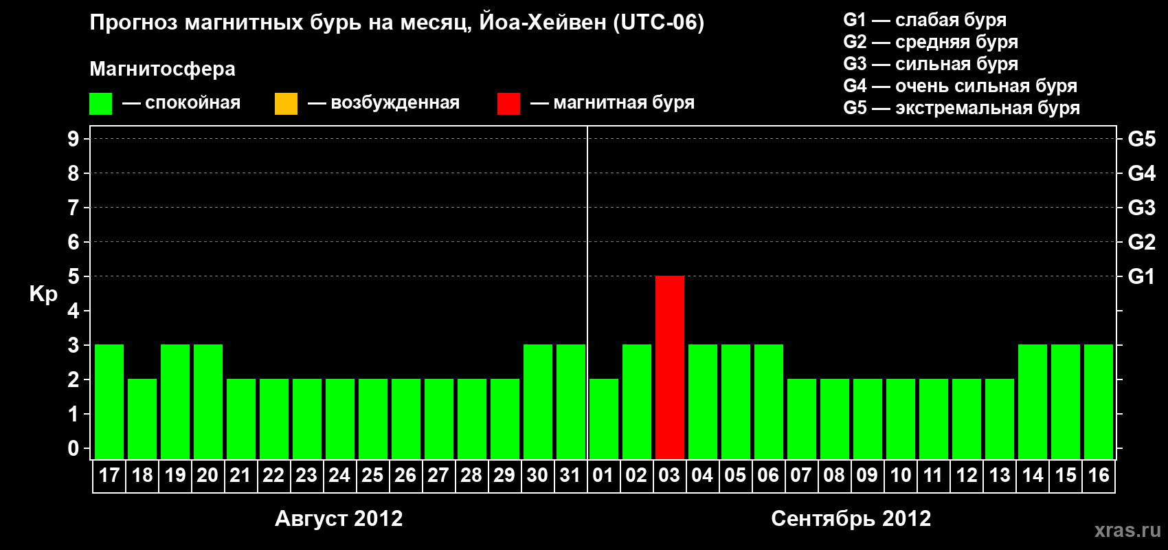 Прогноз максимального суточного геомагнитного индекса Kp на <b>1 месяц</b> (31 день) <b>с 17 августа по 16 сентября 2012 г</b>