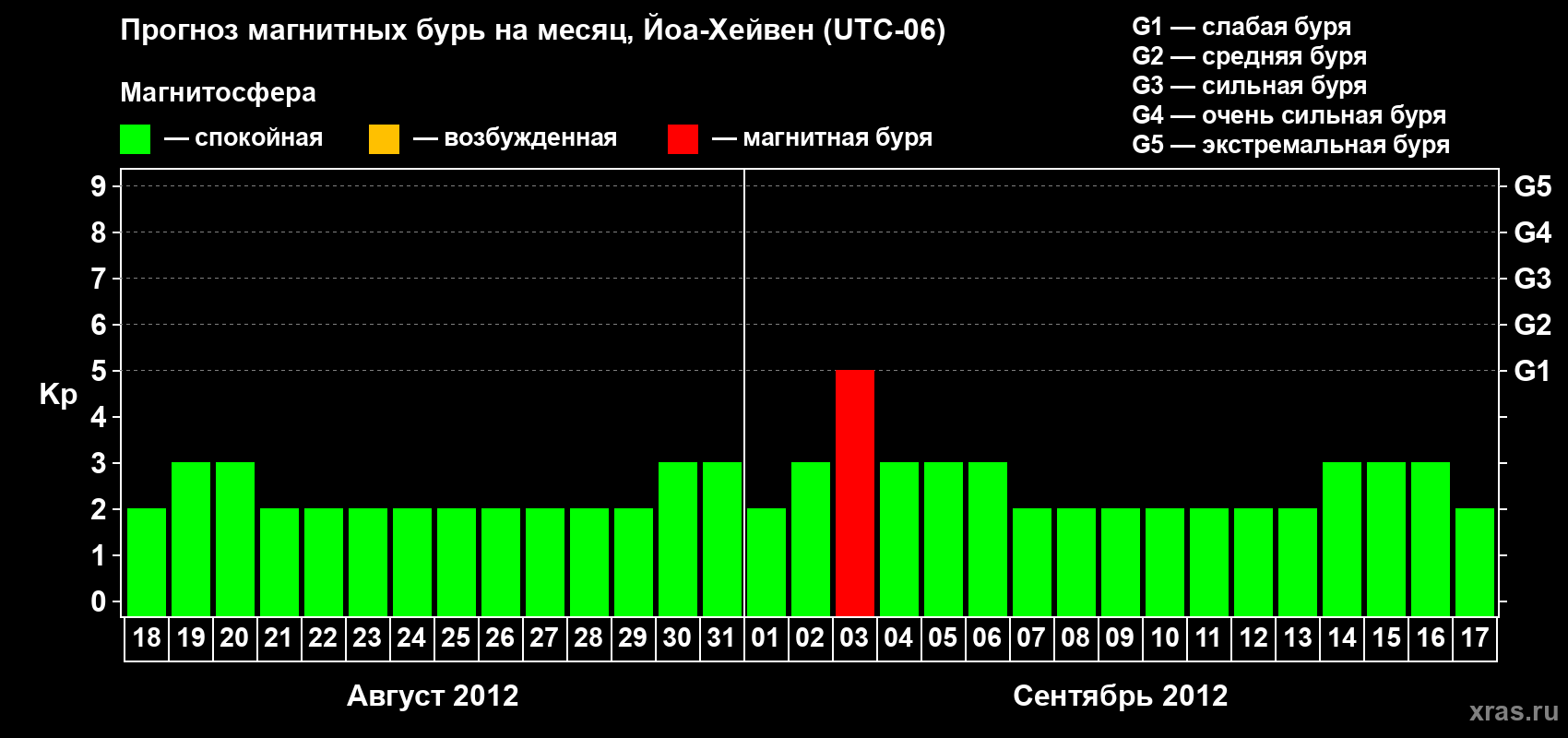 Прогноз максимального суточного геомагнитного индекса Kp на <b>1 месяц</b> (31 день) <b>с 18 августа по 17 сентября 2012 г</b>