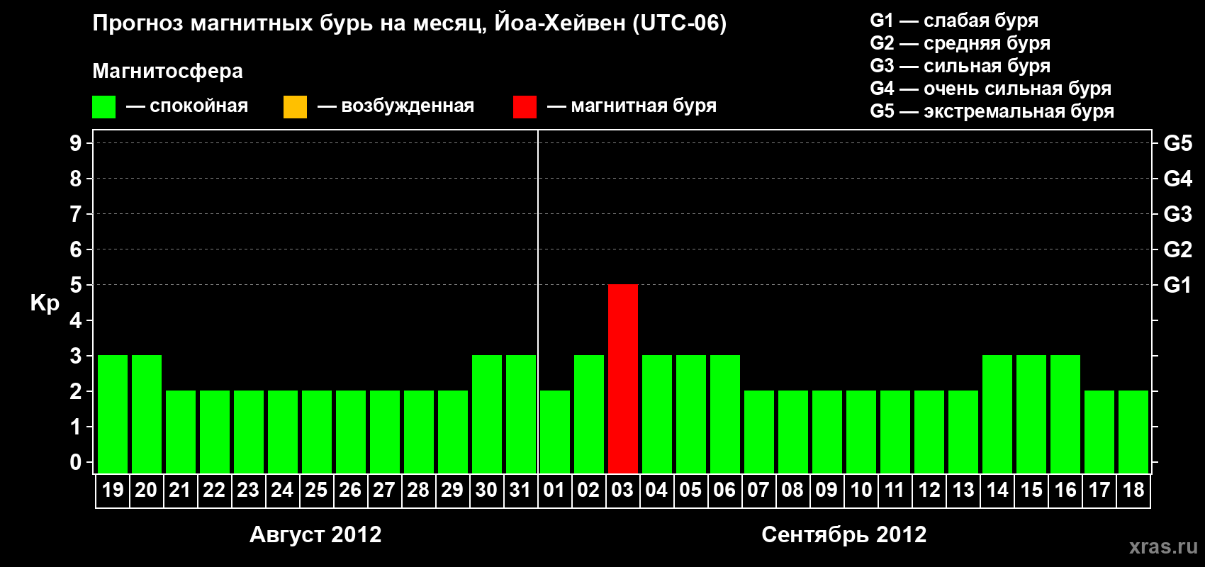 Прогноз максимального суточного геомагнитного индекса Kp на <b>1 месяц</b> (31 день) <b>с 19 августа по 18 сентября 2012 г</b>