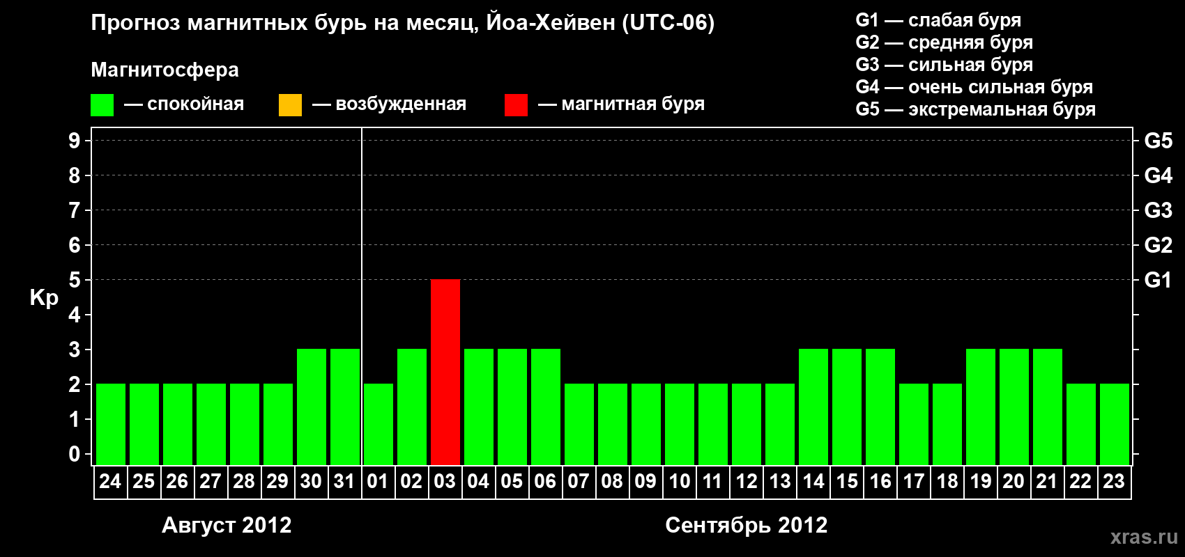 Прогноз максимального суточного геомагнитного индекса Kp на <b>1 месяц</b> (31 день) <b>с 24 августа по 23 сентября 2012 г</b>