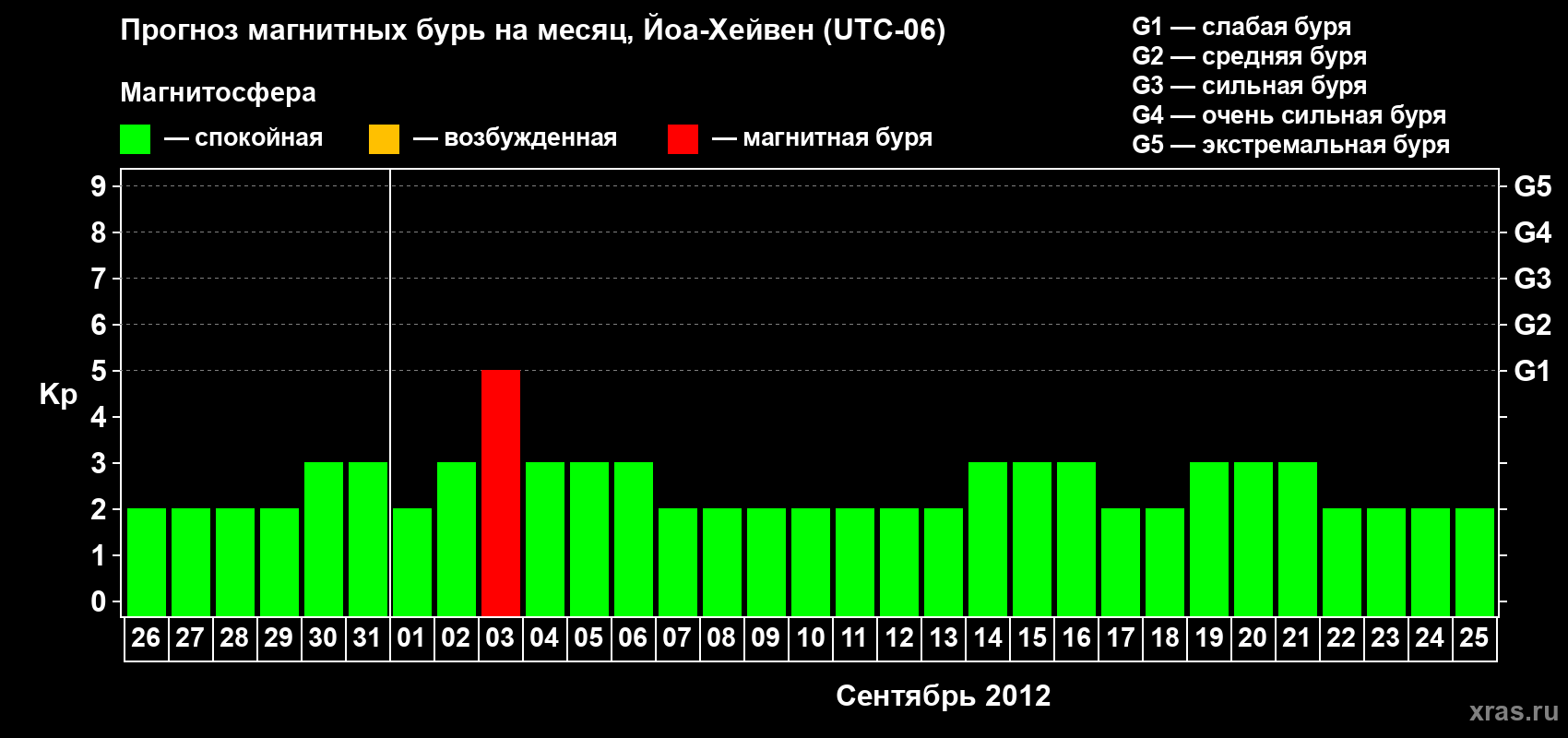 Прогноз максимального суточного геомагнитного индекса Kp на <b>1 месяц</b> (31 день) <b>с 26 августа по 25 сентября 2012 г</b>