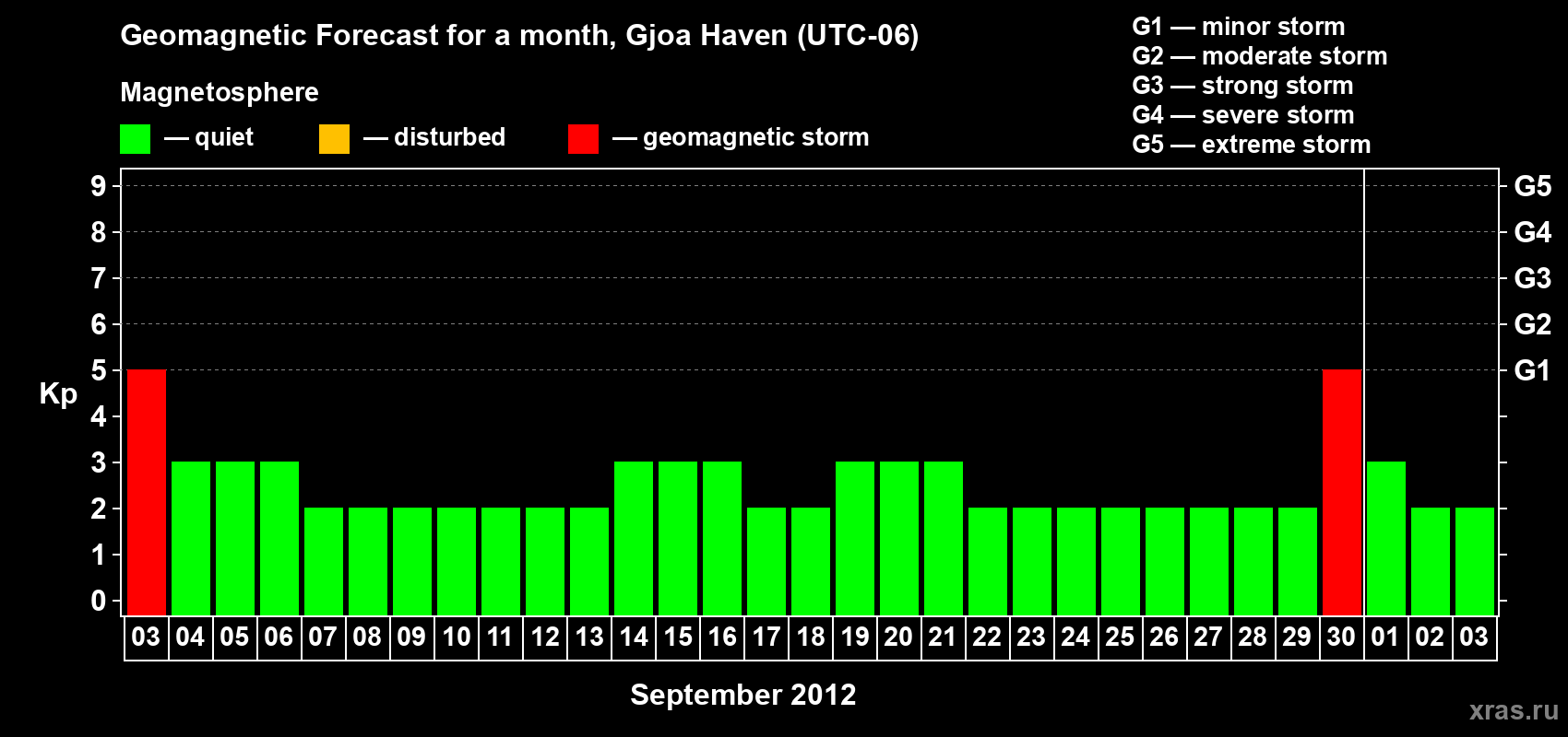 Forecast of the daily maximal value of geomagnetic index Kp for <b>1 month</b> (31 days) <b>from Sep 03, 2012 to Oct 03, 2012</b>