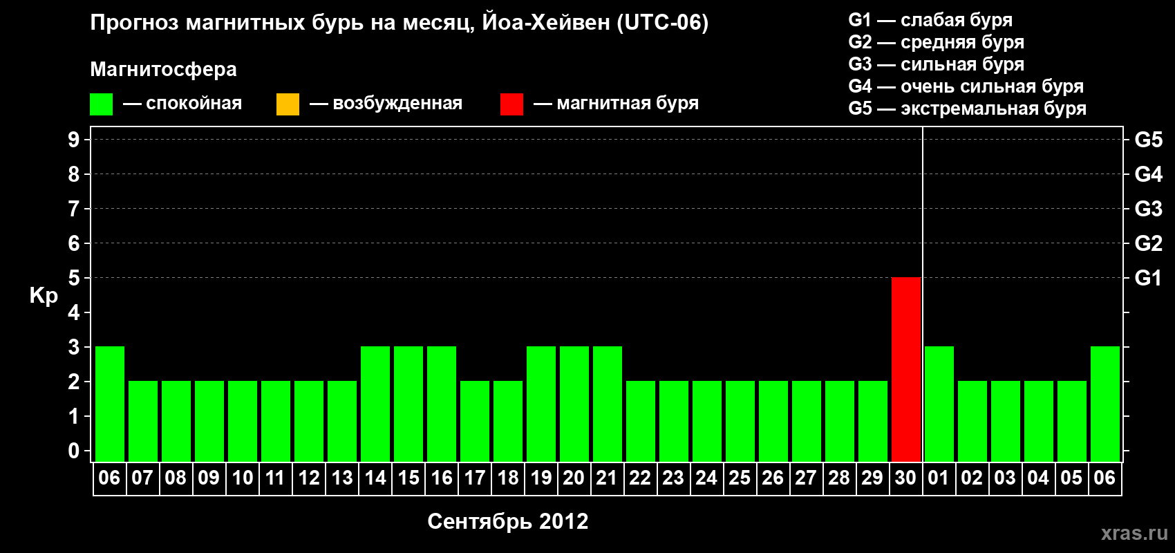 Прогноз максимального суточного геомагнитного индекса Kp на <b>1 месяц</b> (31 день) <b>с 06 сентября по 06 октября 2012 г</b>