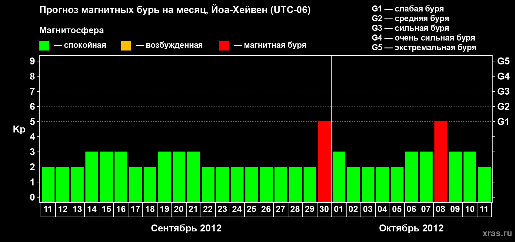 Прогноз максимального суточного геомагнитного индекса Kp на <b>1 месяц</b> (31 день) <b>с 11 сентября по 11 октября 2012 г</b>