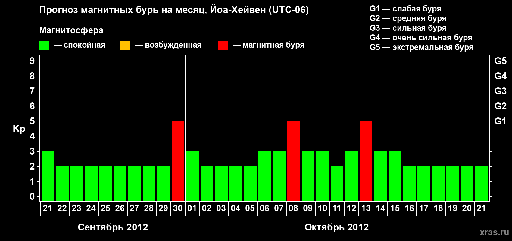 Прогноз максимального суточного геомагнитного индекса Kp на <b>1 месяц</b> (31 день) <b>с 21 сентября по 21 октября 2012 г</b>