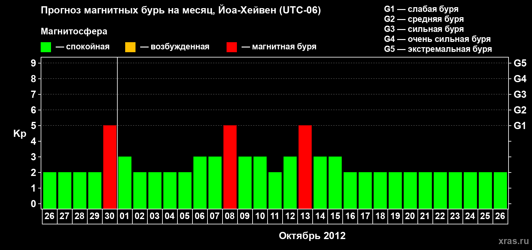 Прогноз максимального суточного геомагнитного индекса Kp на <b>1 месяц</b> (31 день) <b>с 26 сентября по 26 октября 2012 г</b>