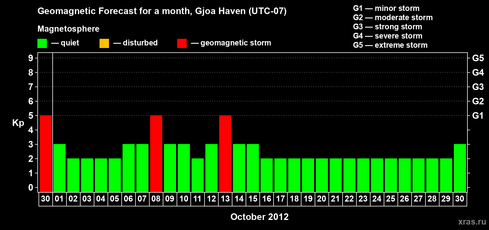 Forecast of the daily maximal value of geomagnetic index Kp for <b>1 month</b> (31 days) <b>from Sep 30, 2012 to Oct 30, 2012</b>