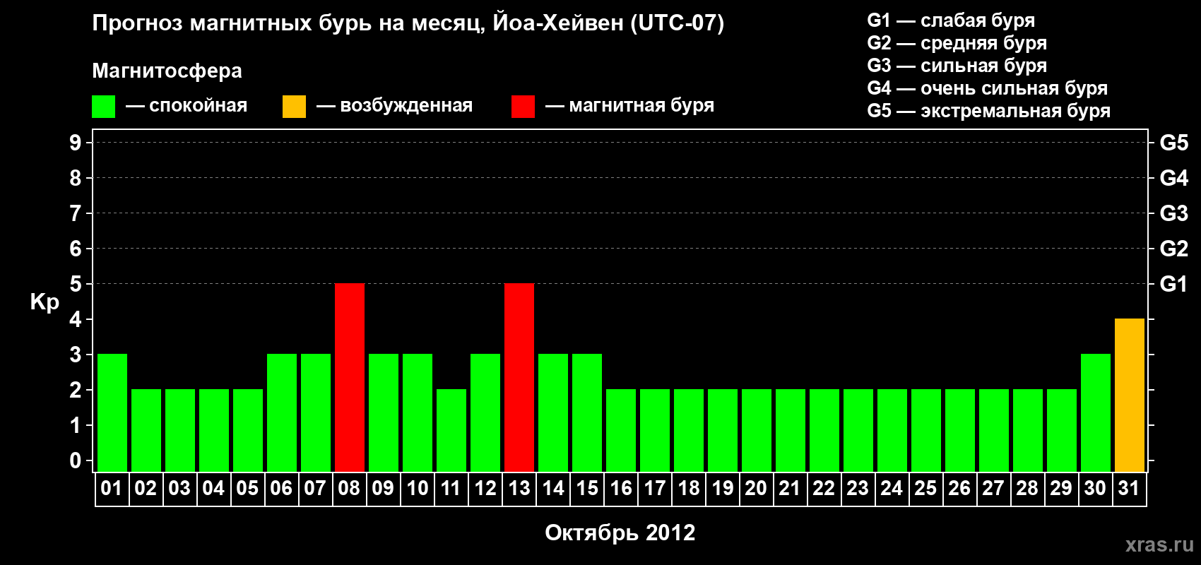 Прогноз максимального суточного геомагнитного индекса Kp на <b>1 месяц</b> (31 день) <b>с 01 октября по 31 октября 2012 г</b>