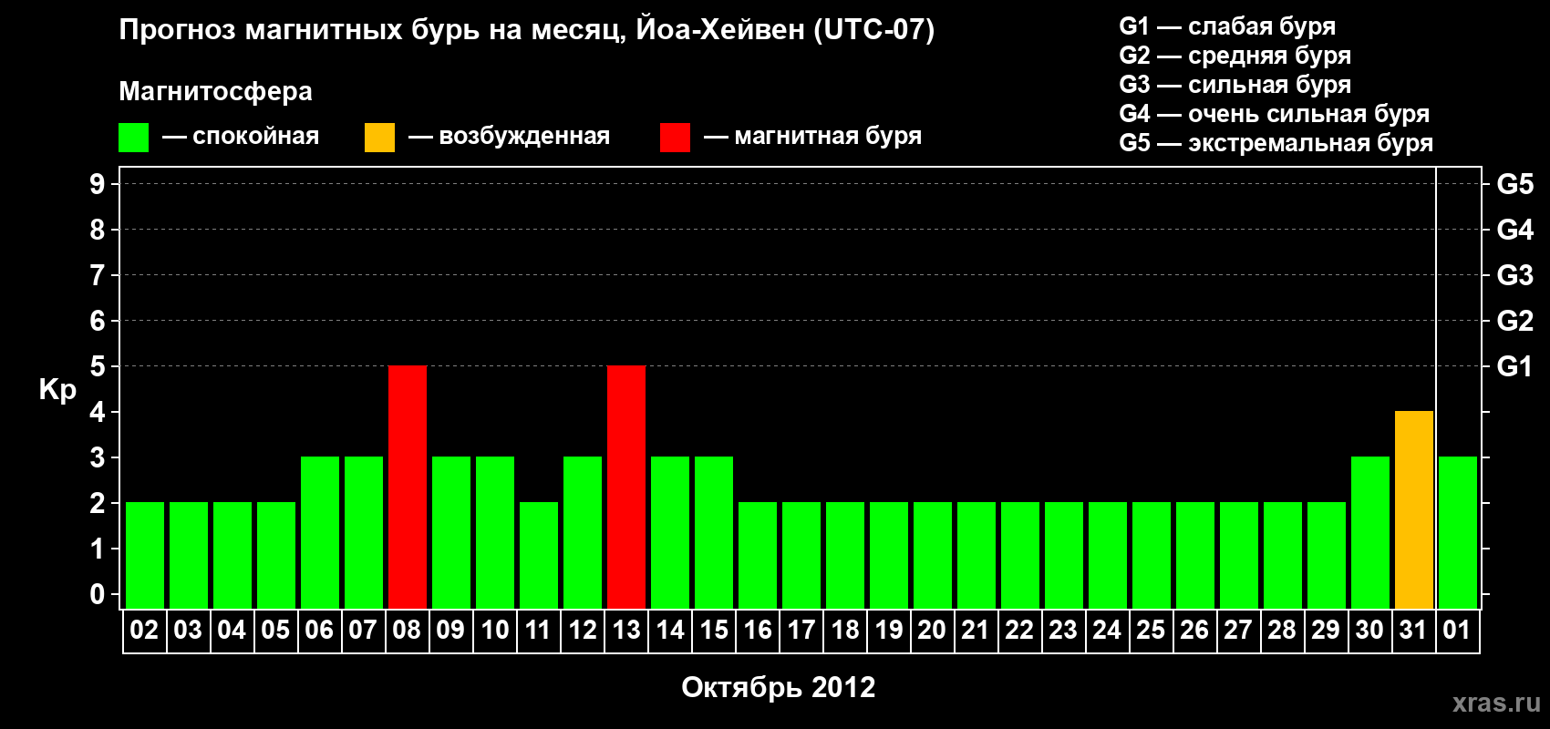 Прогноз максимального суточного геомагнитного индекса Kp на <b>1 месяц</b> (31 день) <b>с 02 октября по 01 ноября 2012 г</b>