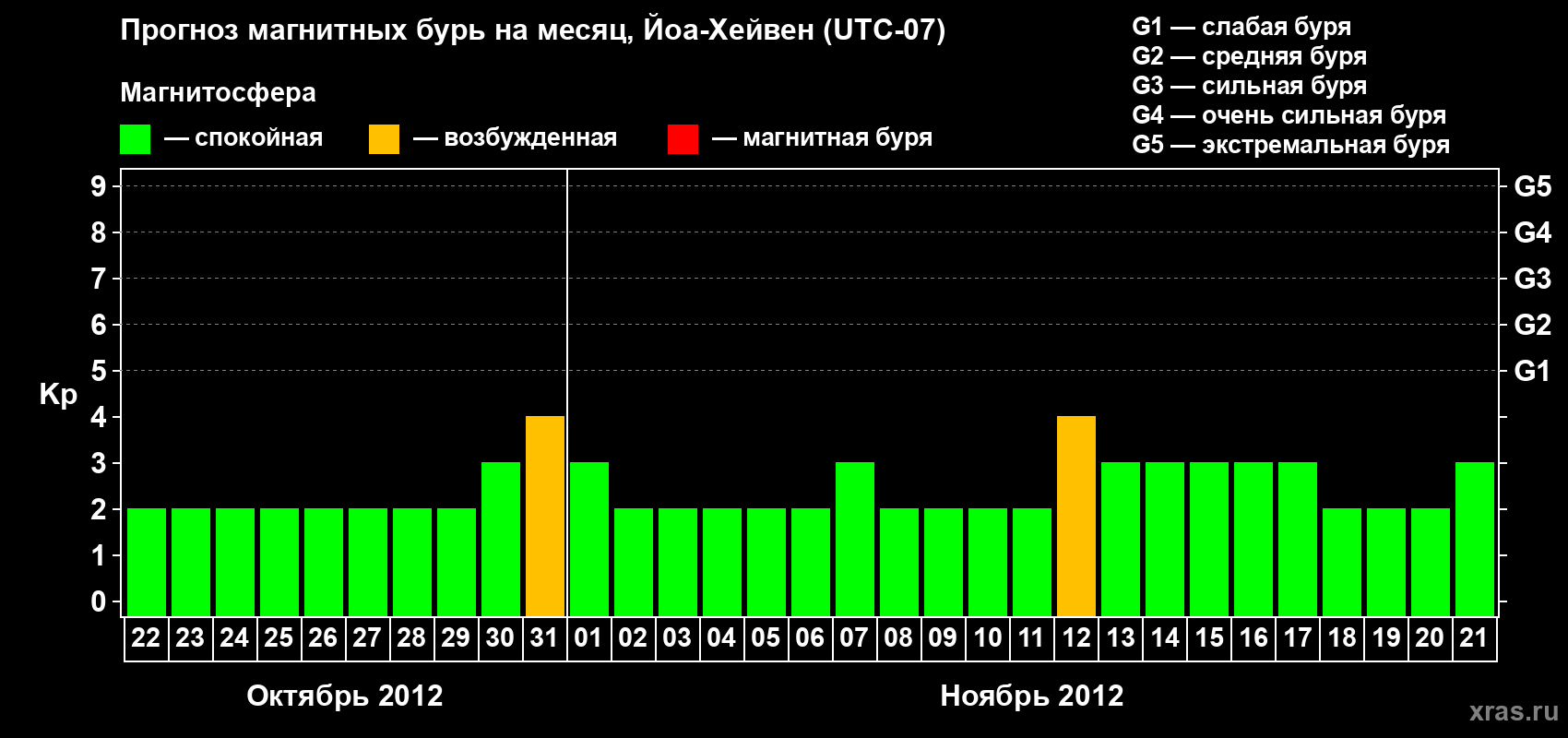 Прогноз максимального суточного геомагнитного индекса Kp на <b>1 месяц</b> (31 день) <b>с 22 октября по 21 ноября 2012 г</b>
