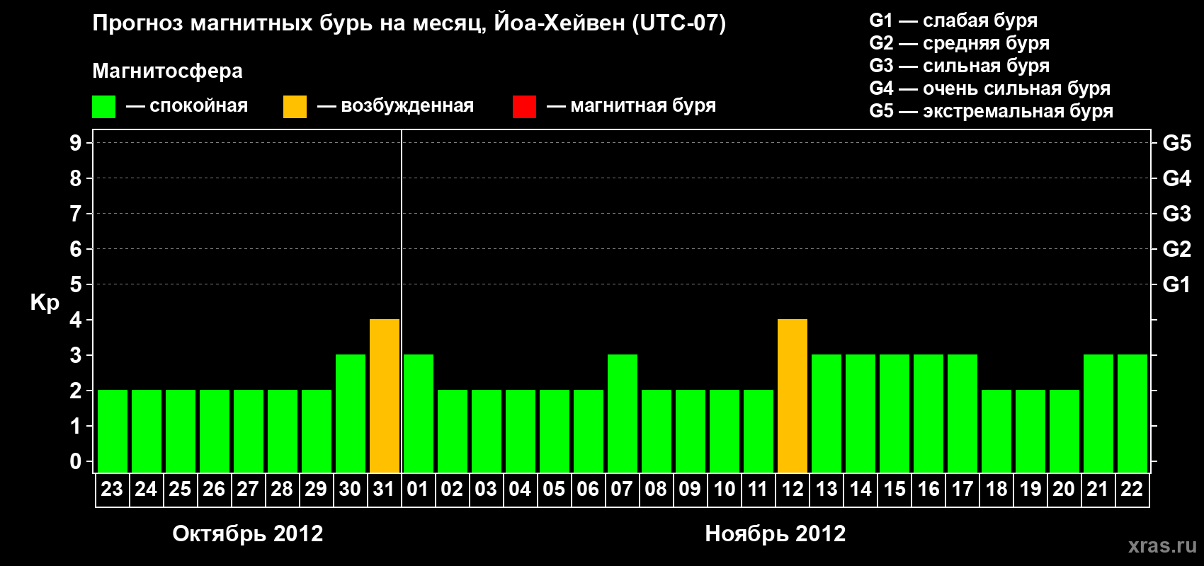 Прогноз максимального суточного геомагнитного индекса Kp на <b>1 месяц</b> (31 день) <b>с 23 октября по 22 ноября 2012 г</b>