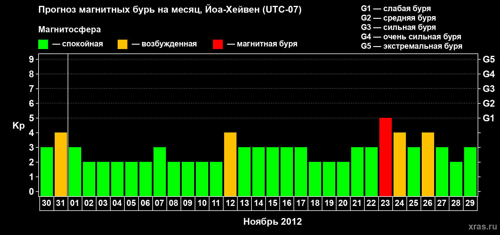 Прогноз максимального суточного геомагнитного индекса Kp на <b>1 месяц</b> (31 день) <b>с 30 октября по 29 ноября 2012 г</b>