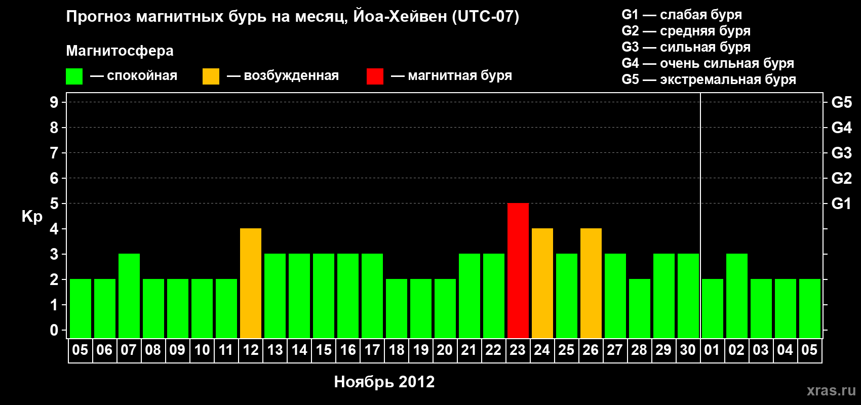Прогноз максимального суточного геомагнитного индекса Kp на <b>1 месяц</b> (31 день) <b>с 05 ноября по 05 декабря 2012 г</b>