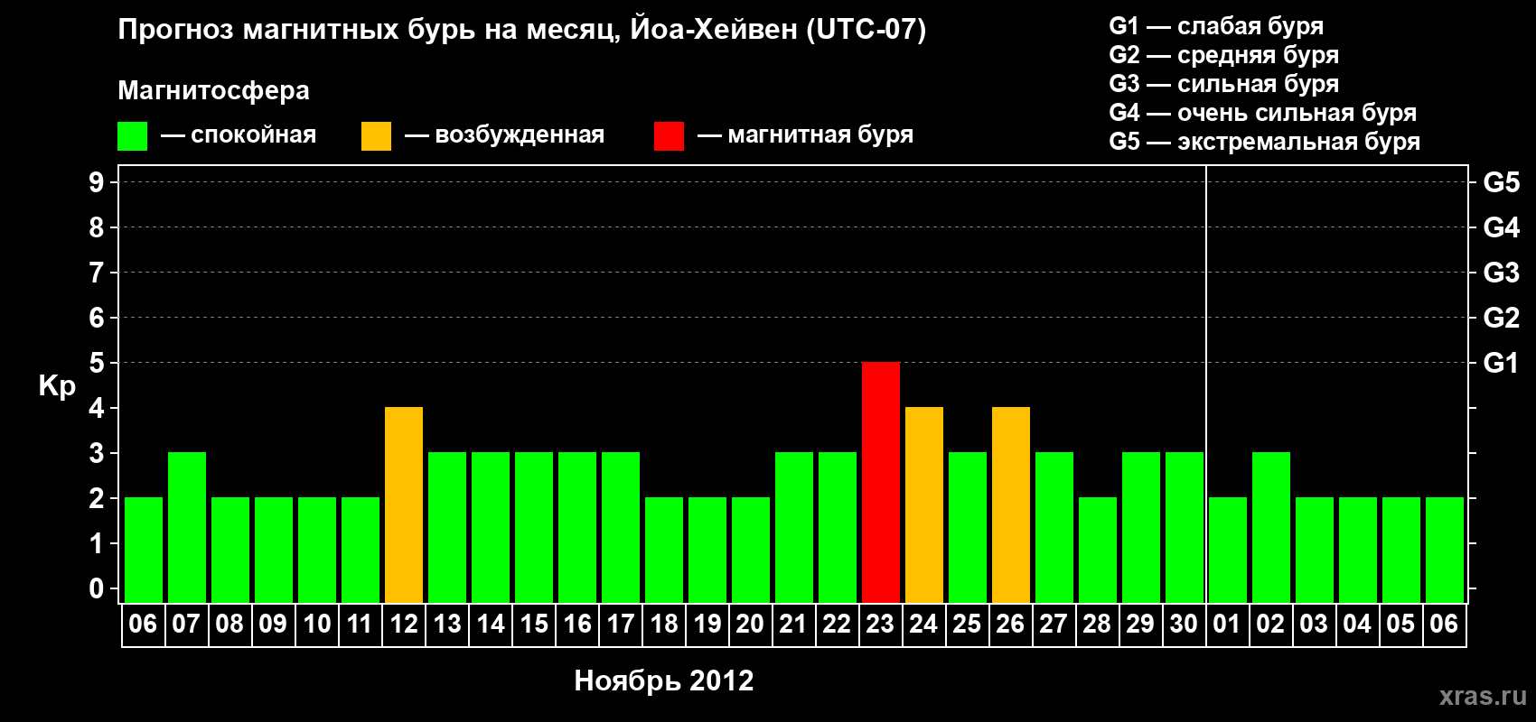 Прогноз максимального суточного геомагнитного индекса Kp на <b>1 месяц</b> (31 день) <b>с 06 ноября по 06 декабря 2012 г</b>