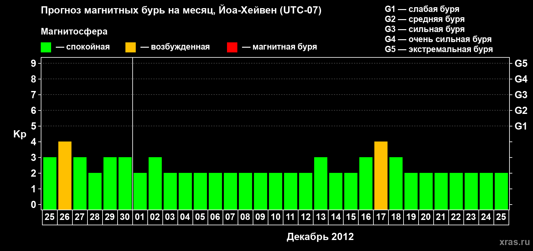 Прогноз максимального суточного геомагнитного индекса Kp на <b>1 месяц</b> (31 день) <b>с 25 ноября по 25 декабря 2012 г</b>