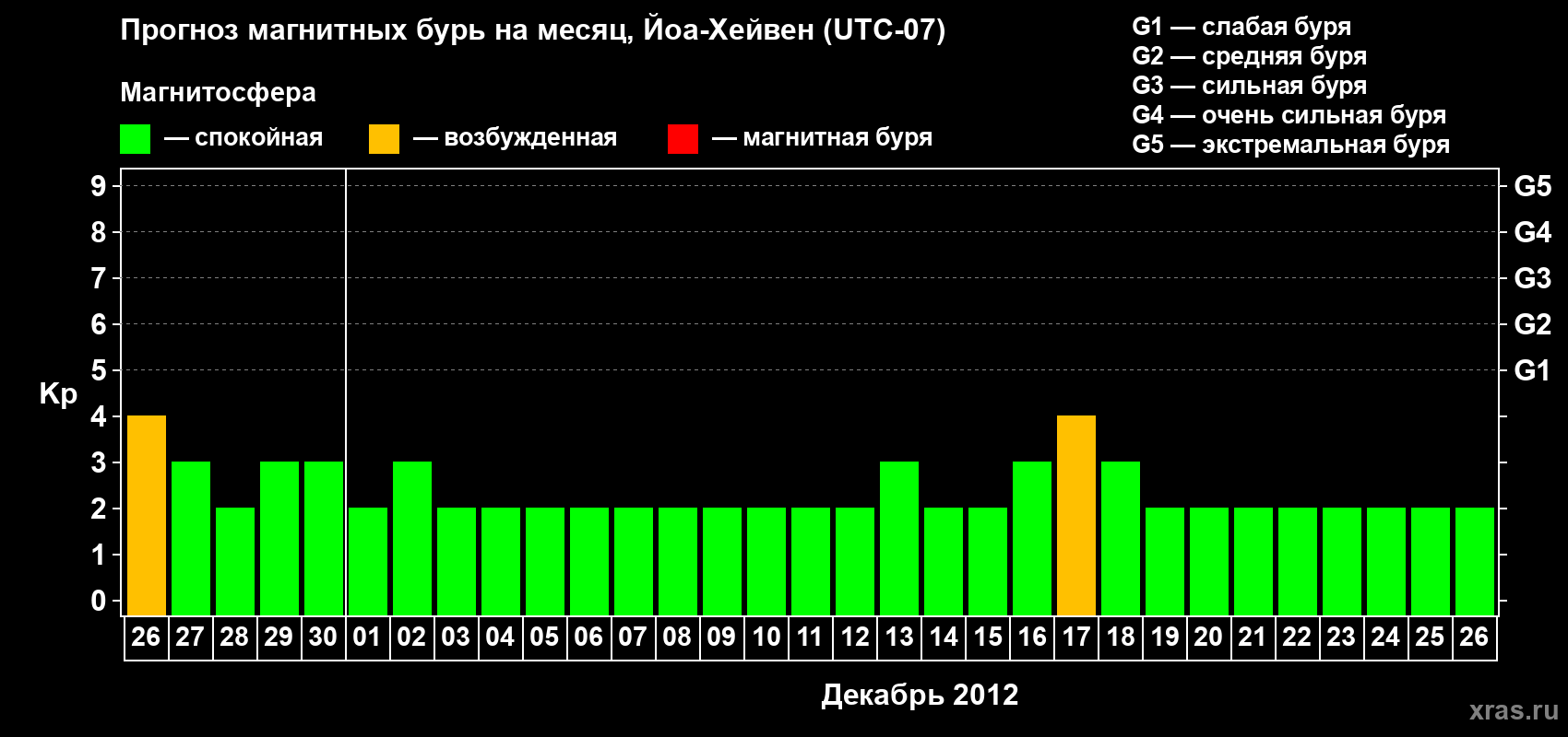 Прогноз максимального суточного геомагнитного индекса Kp на <b>1 месяц</b> (31 день) <b>с 26 ноября по 26 декабря 2012 г</b>
