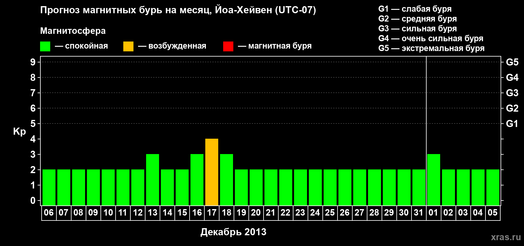 Прогноз максимального суточного геомагнитного индекса Kp на <b>1 месяц</b> (31 день) <b>с 06 декабря 2012 г по 05 января 2013 г</b>