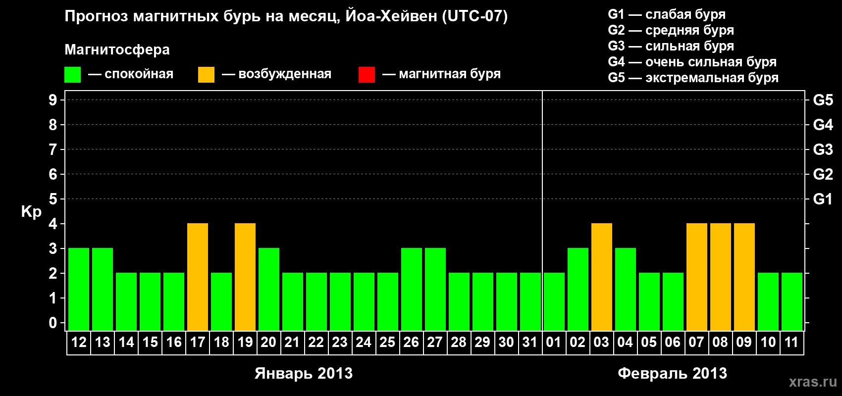 Прогноз максимального суточного геомагнитного индекса Kp на <b>1 месяц</b> (31 день) <b>с 12 января по 11 февраля 2013 г</b>