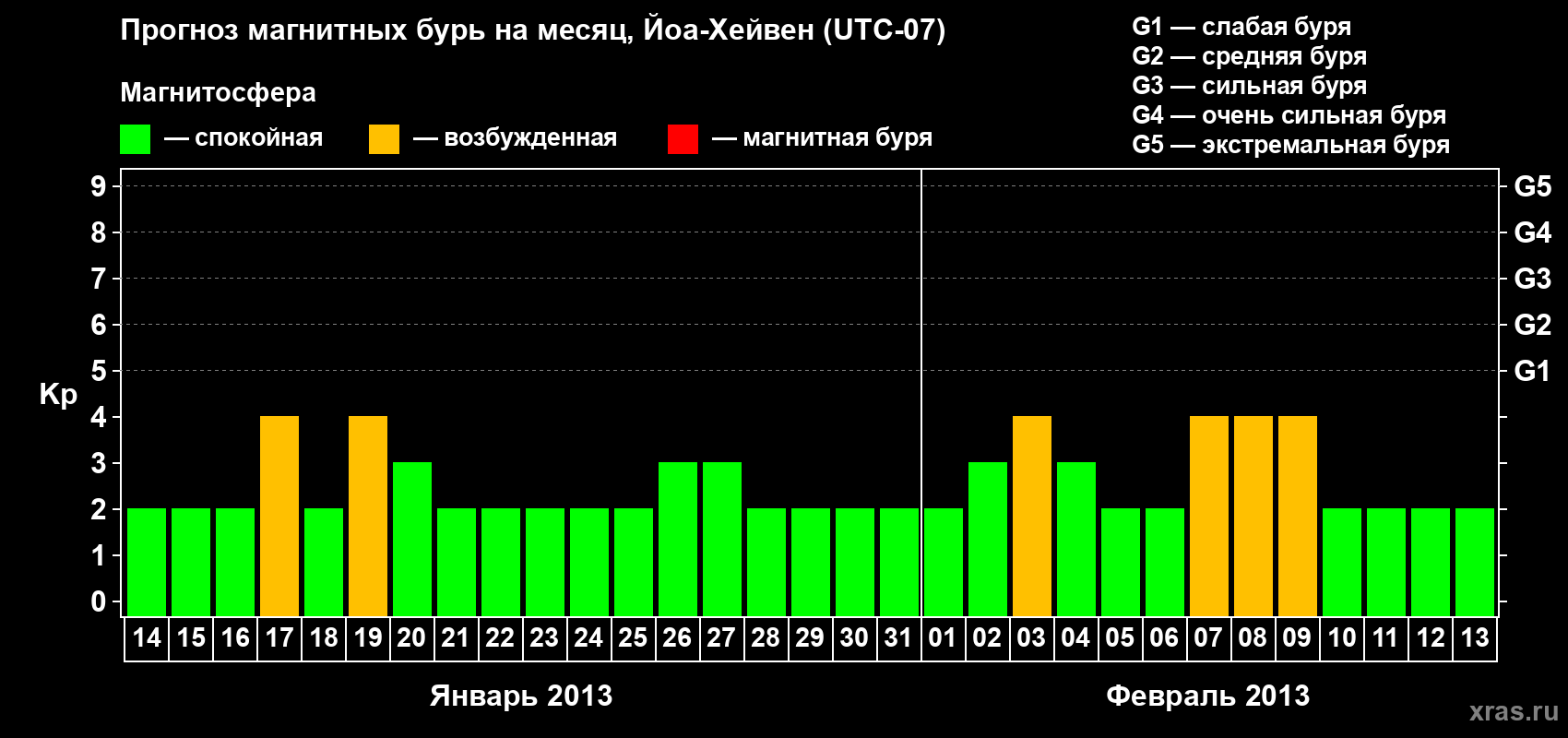 Прогноз максимального суточного геомагнитного индекса Kp на <b>1 месяц</b> (31 день) <b>с 14 января по 13 февраля 2013 г</b>