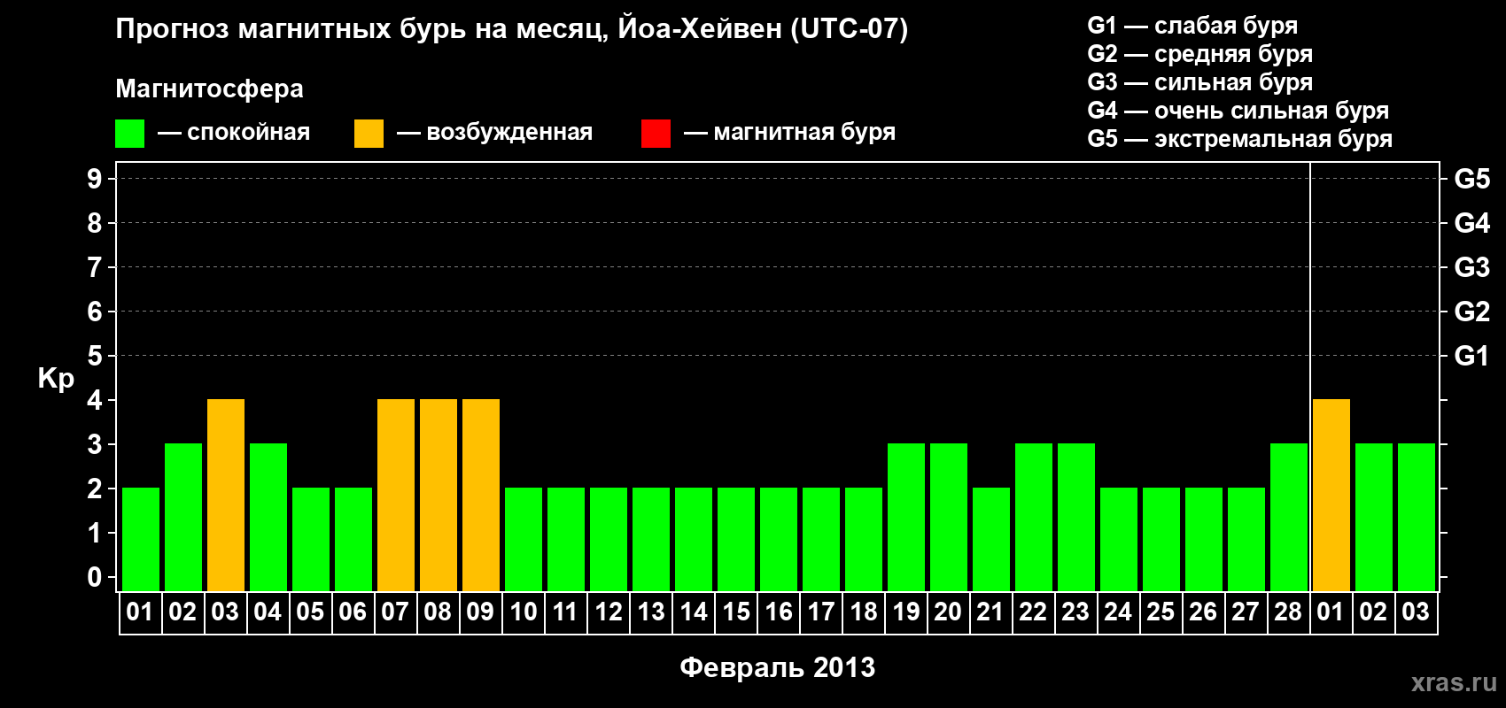 Прогноз максимального суточного геомагнитного индекса Kp на <b>1 месяц</b> (31 день) <b>с 01 февраля по 03 марта 2013 г</b>