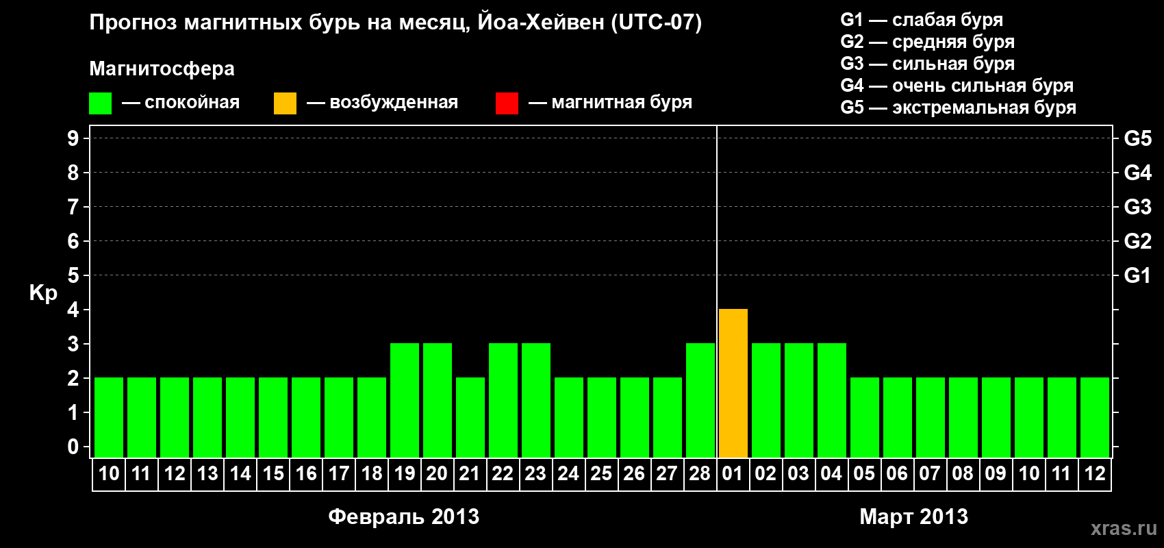 Прогноз максимального суточного геомагнитного индекса Kp на <b>1 месяц</b> (31 день) <b>с 10 февраля по 12 марта 2013 г</b>