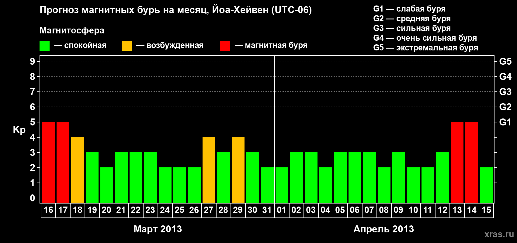 Прогноз максимального суточного геомагнитного индекса Kp на <b>1 месяц</b> (31 день) <b>с 16 марта по 15 апреля 2013 г</b>
