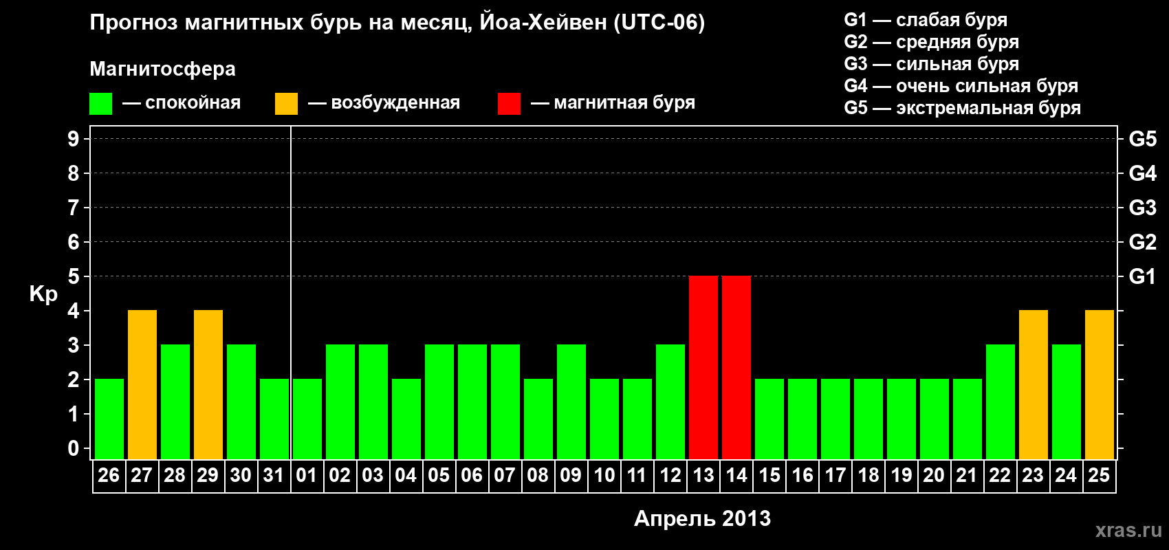 Прогноз максимального суточного геомагнитного индекса Kp на <b>1 месяц</b> (31 день) <b>с 26 марта по 25 апреля 2013 г</b>