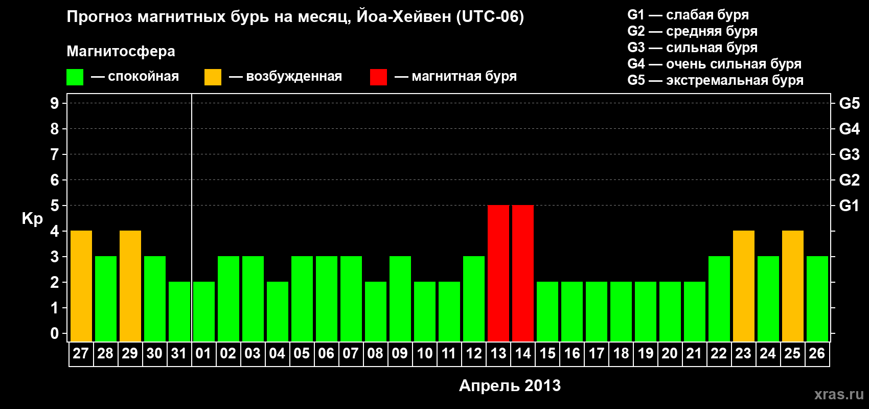 Прогноз максимального суточного геомагнитного индекса Kp на <b>1 месяц</b> (31 день) <b>с 27 марта по 26 апреля 2013 г</b>