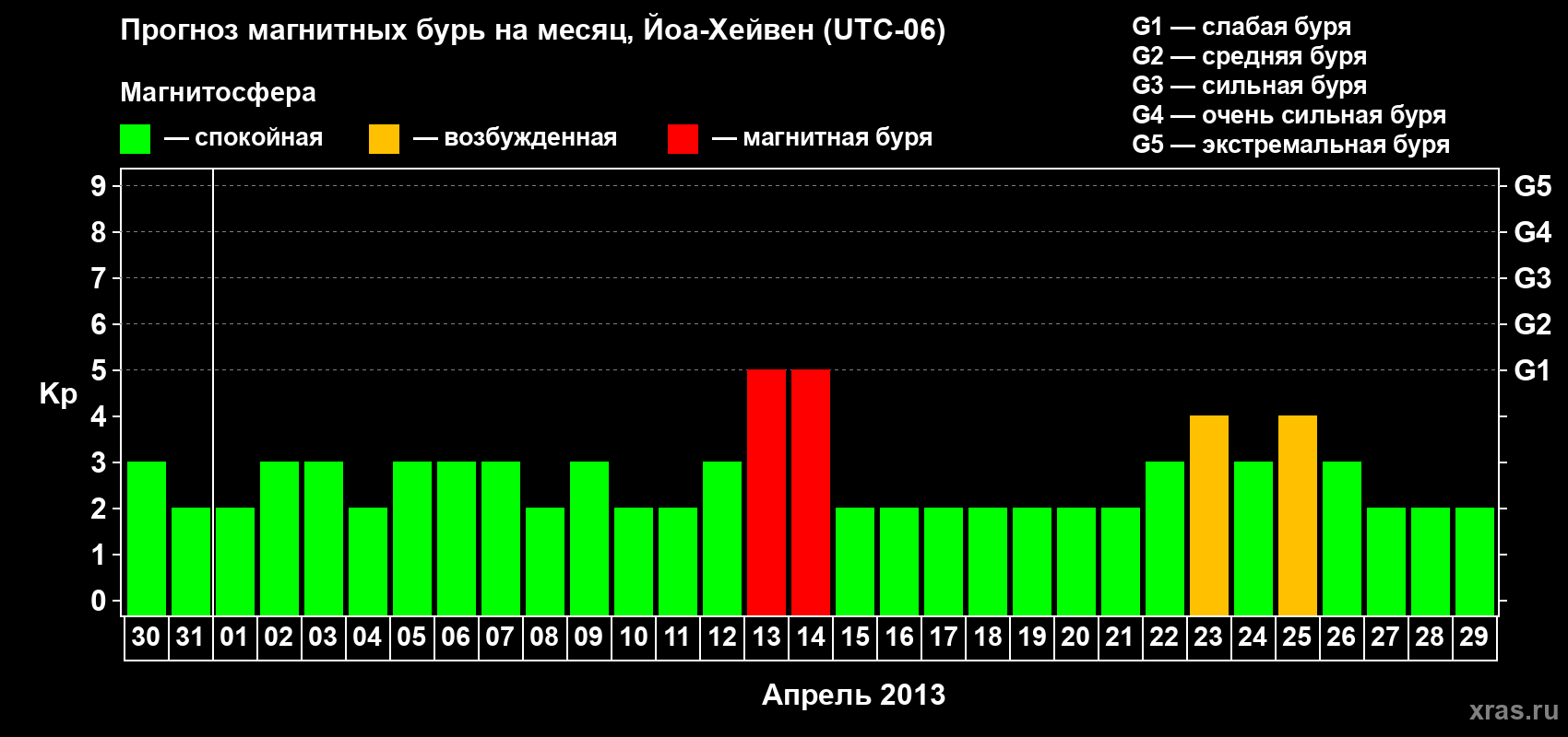 Прогноз максимального суточного геомагнитного индекса Kp на <b>1 месяц</b> (31 день) <b>с 30 марта по 29 апреля 2013 г</b>