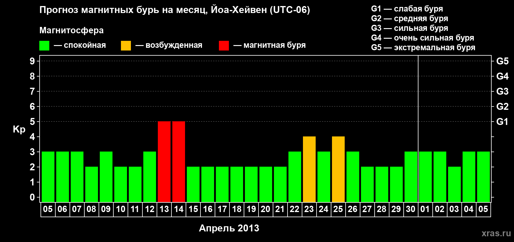 Прогноз максимального суточного геомагнитного индекса Kp на <b>1 месяц</b> (31 день) <b>с 05 апреля по 05 мая 2013 г</b>
