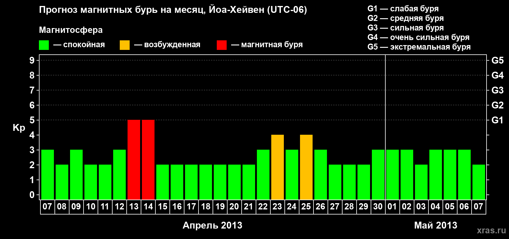 Прогноз максимального суточного геомагнитного индекса Kp на <b>1 месяц</b> (31 день) <b>с 07 апреля по 07 мая 2013 г</b>