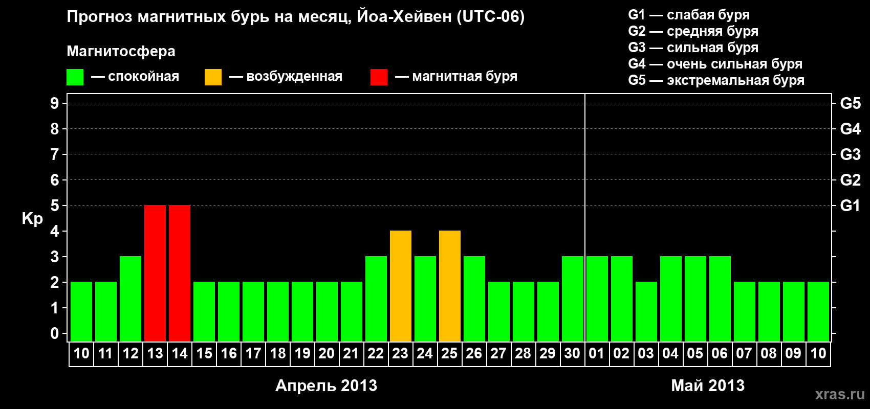 Прогноз максимального суточного геомагнитного индекса Kp на <b>1 месяц</b> (31 день) <b>с 10 апреля по 10 мая 2013 г</b>
