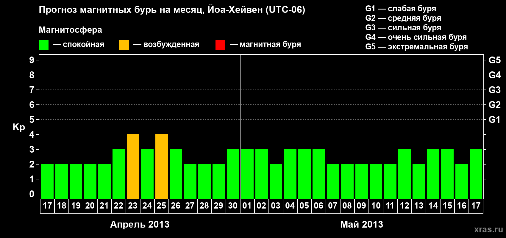 Прогноз максимального суточного геомагнитного индекса Kp на <b>1 месяц</b> (31 день) <b>с 17 апреля по 17 мая 2013 г</b>