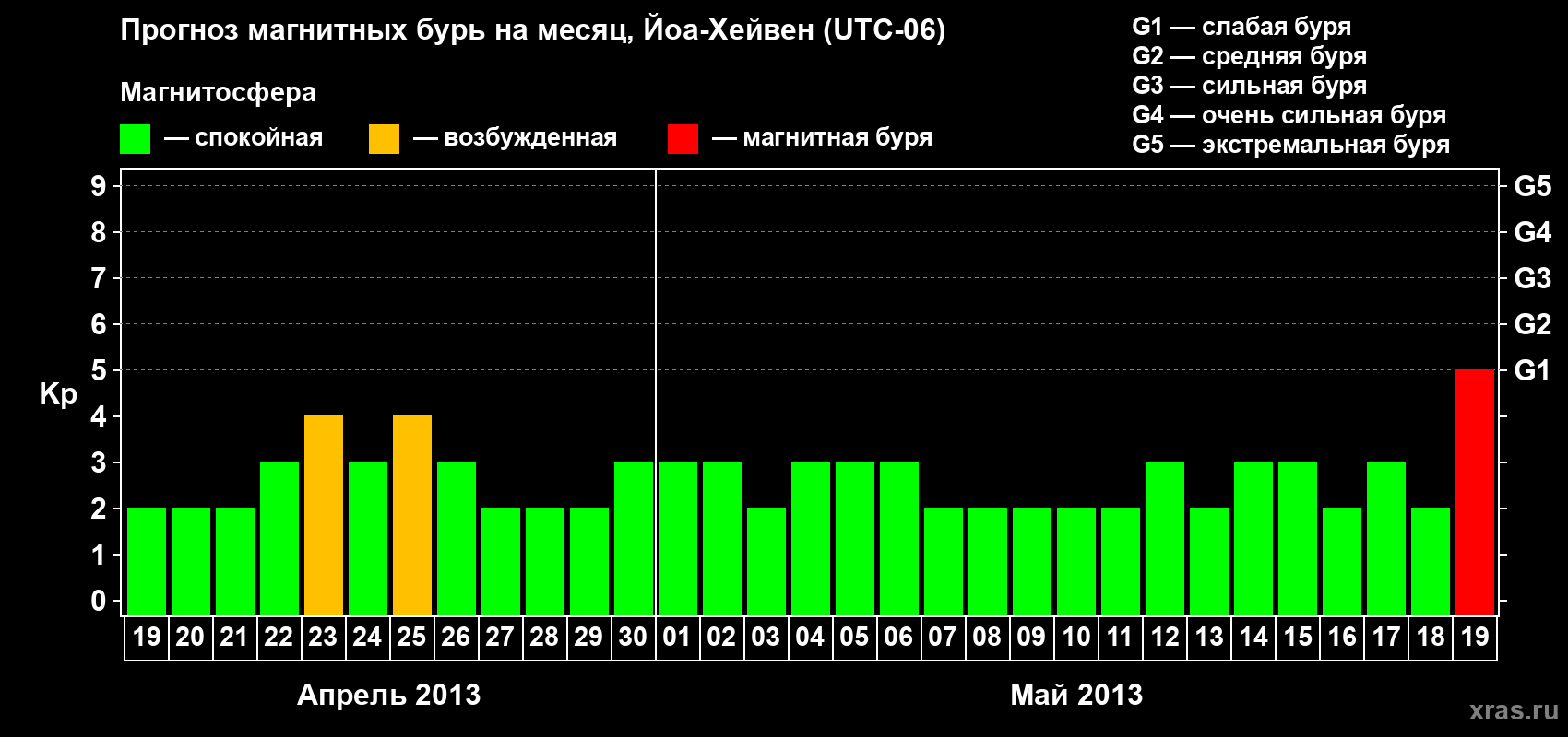 Прогноз максимального суточного геомагнитного индекса Kp на <b>1 месяц</b> (31 день) <b>с 19 апреля по 19 мая 2013 г</b>