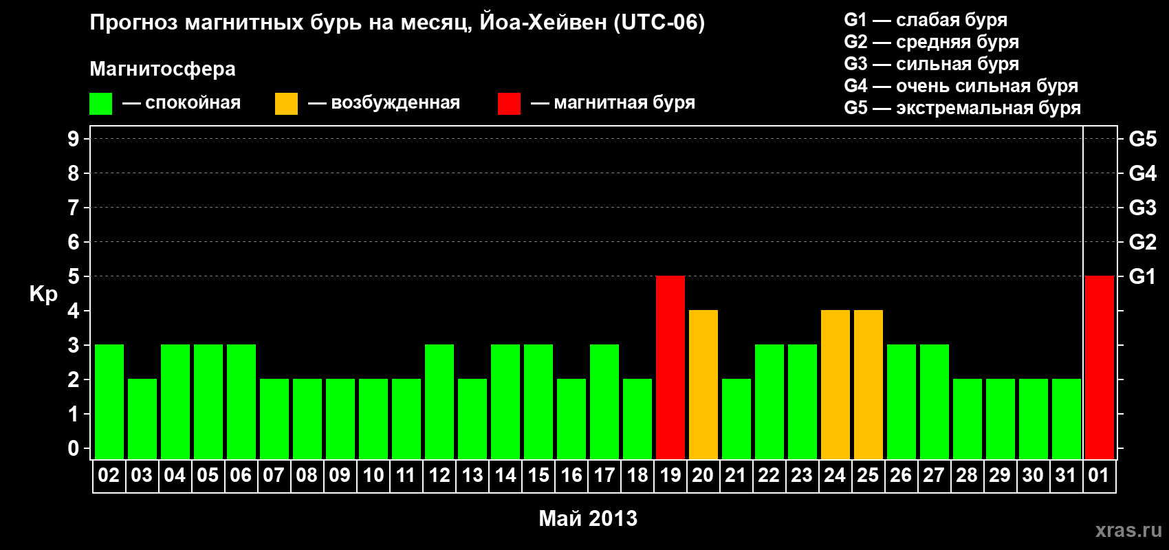 Прогноз максимального суточного геомагнитного индекса Kp на <b>1 месяц</b> (31 день) <b>с 02 мая по 01 июня 2013 г</b>