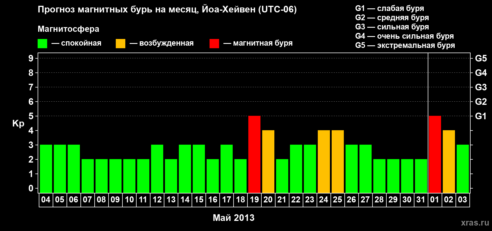 Прогноз максимального суточного геомагнитного индекса Kp на <b>1 месяц</b> (31 день) <b>с 04 мая по 03 июня 2013 г</b>