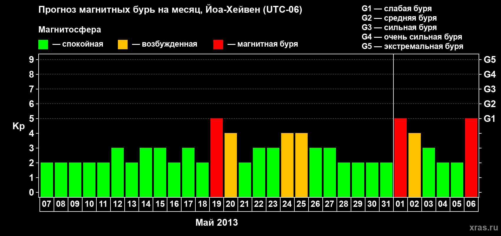 Прогноз максимального суточного геомагнитного индекса Kp на <b>1 месяц</b> (31 день) <b>с 07 мая по 06 июня 2013 г</b>