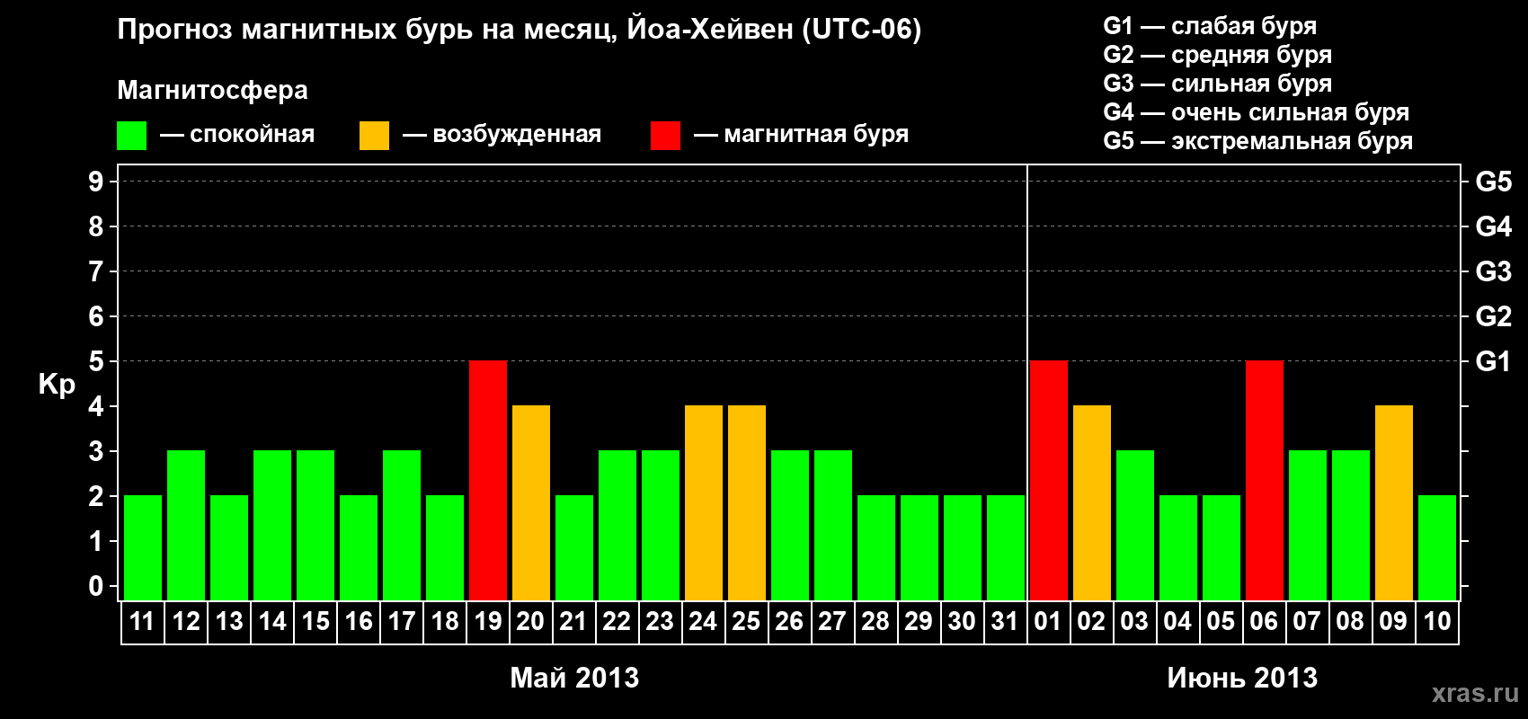 Прогноз максимального суточного геомагнитного индекса Kp на <b>1 месяц</b> (31 день) <b>с 11 мая по 10 июня 2013 г</b>