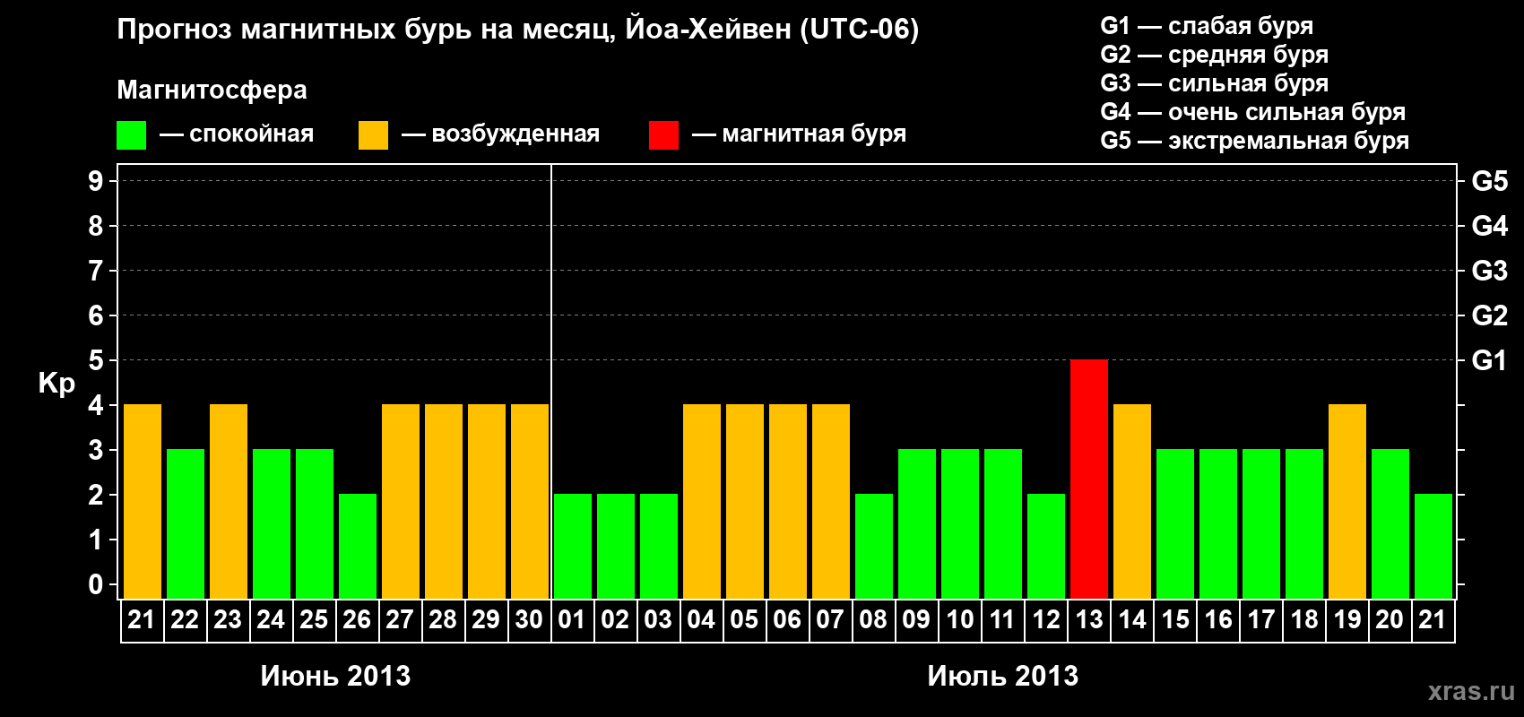 Прогноз максимального суточного геомагнитного индекса Kp на <b>1 месяц</b> (31 день) <b>с 21 июня по 21 июля 2013 г</b>