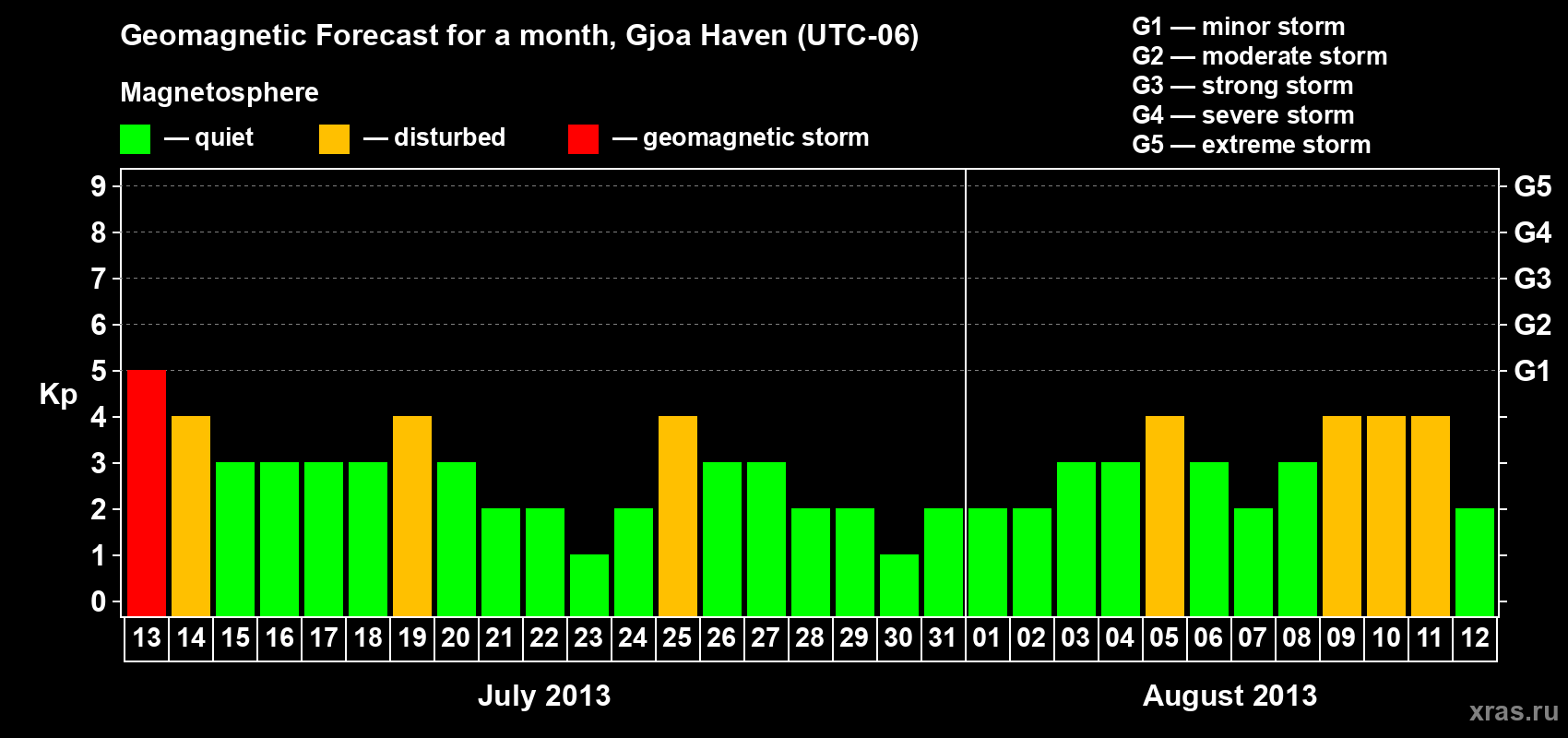 Forecast of the daily maximal value of geomagnetic index Kp for <b>1 month</b> (31 days) <b>from Jul 13, 2013 to Aug 12, 2013</b>