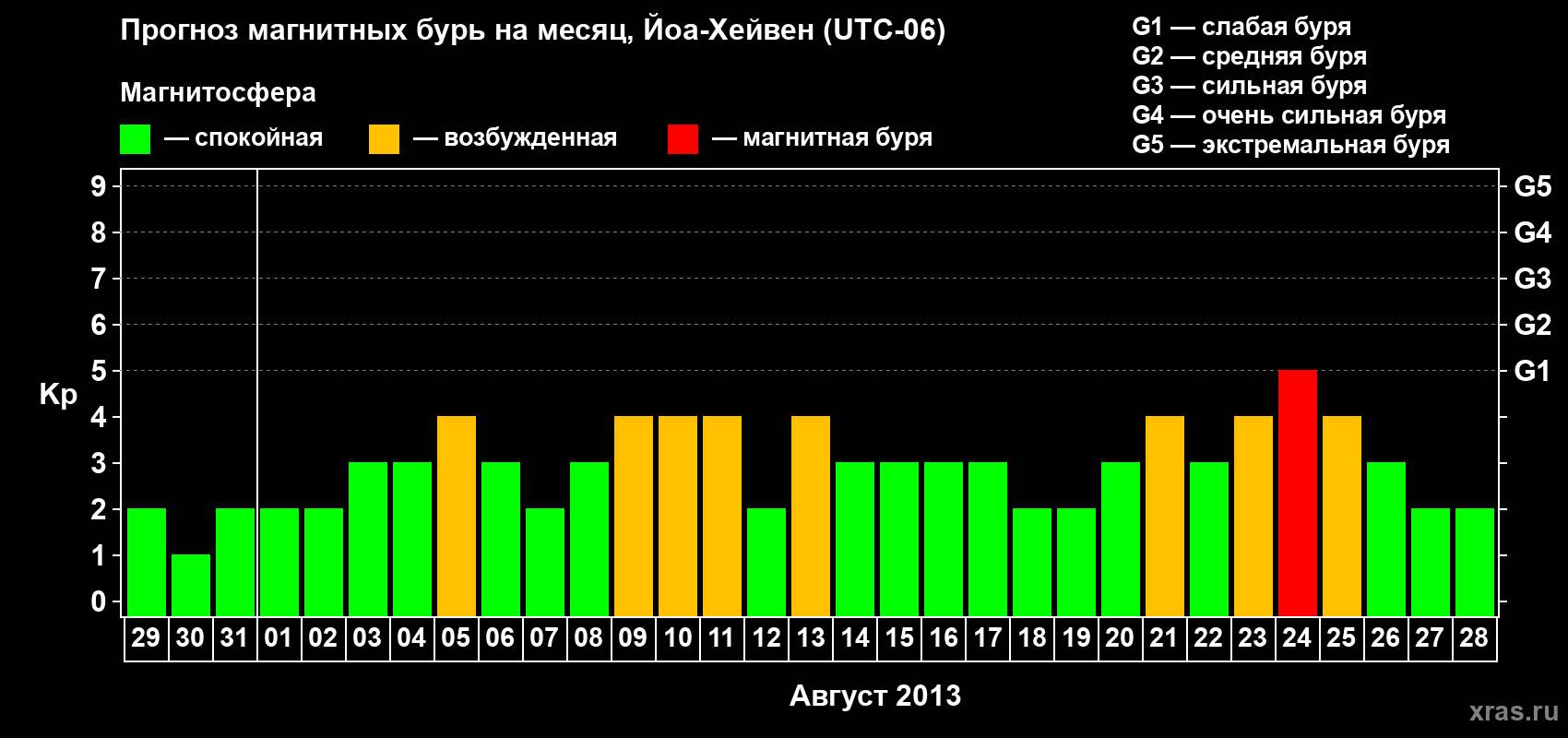 Прогноз максимального суточного геомагнитного индекса Kp на <b>1 месяц</b> (31 день) <b>с 29 июля по 28 августа 2013 г</b>