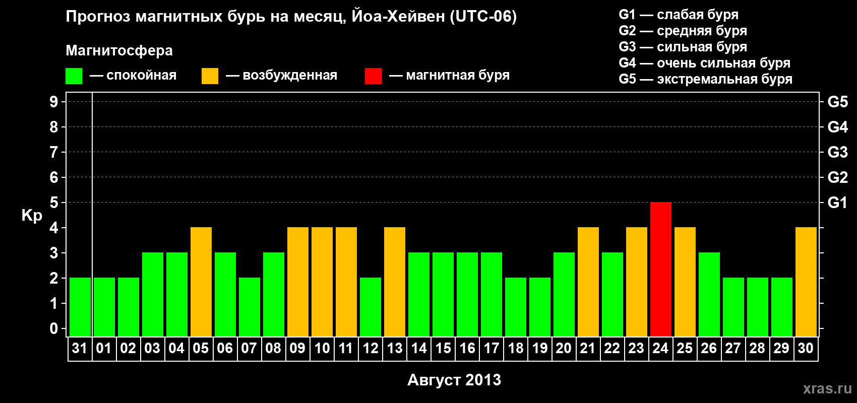 Прогноз максимального суточного геомагнитного индекса Kp на <b>1 месяц</b> (31 день) <b>с 31 июля по 30 августа 2013 г</b>