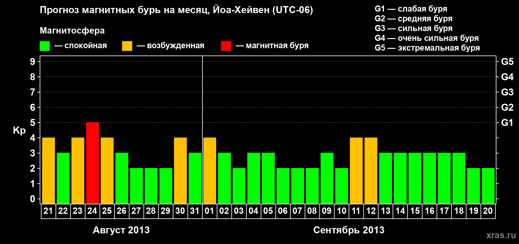 Прогноз максимального суточного геомагнитного индекса Kp на <b>1 месяц</b> (31 день) <b>с 21 августа по 20 сентября 2013 г</b>