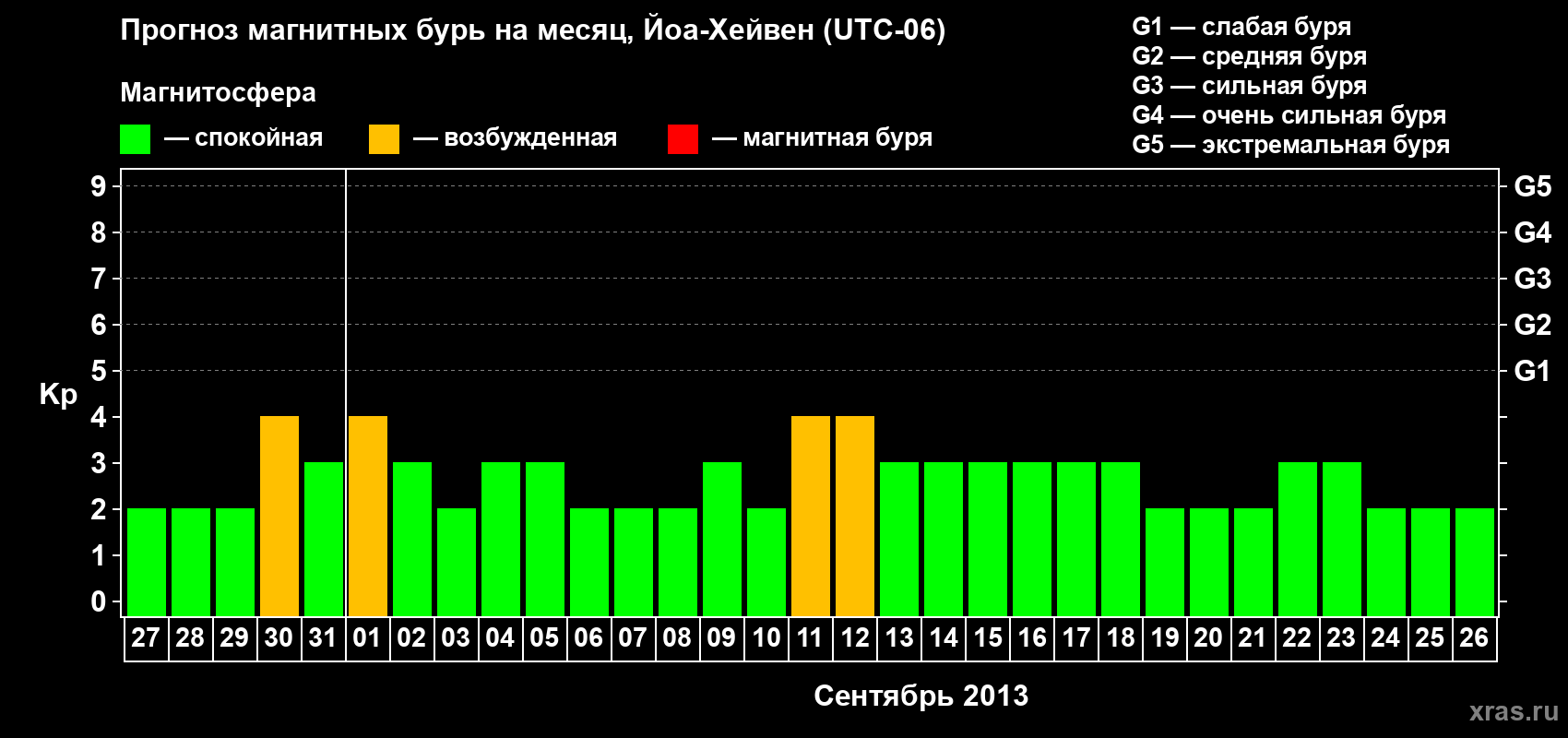 Прогноз максимального суточного геомагнитного индекса Kp на <b>1 месяц</b> (31 день) <b>с 27 августа по 26 сентября 2013 г</b>