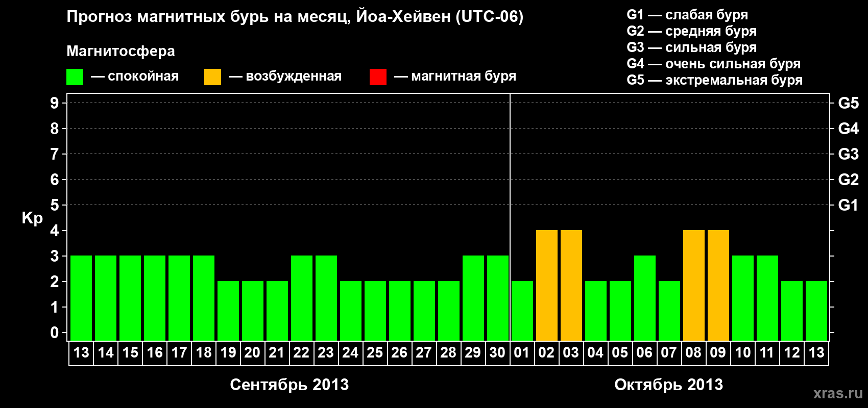 Прогноз максимального суточного геомагнитного индекса Kp на <b>1 месяц</b> (31 день) <b>с 13 сентября по 13 октября 2013 г</b>
