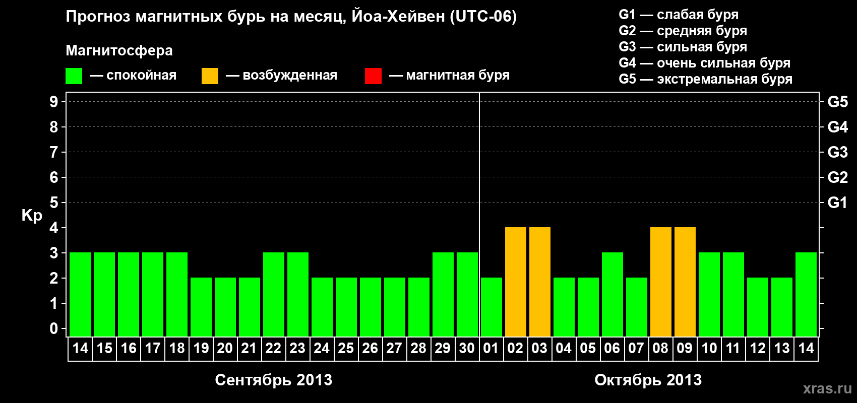 Прогноз максимального суточного геомагнитного индекса Kp на <b>1 месяц</b> (31 день) <b>с 14 сентября по 14 октября 2013 г</b>
