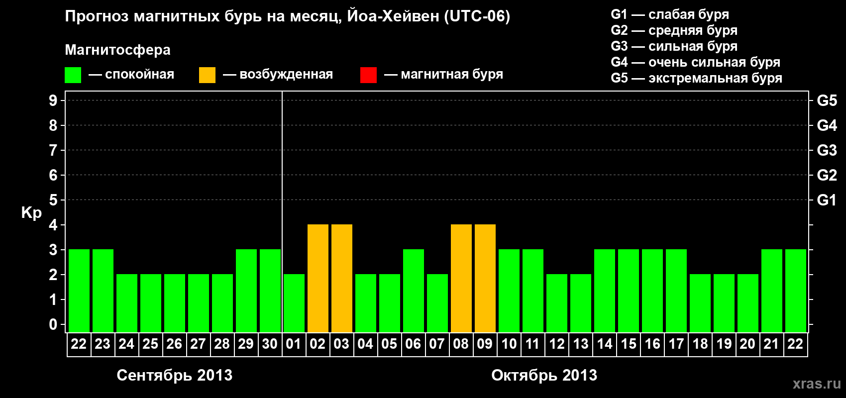 Прогноз максимального суточного геомагнитного индекса Kp на <b>1 месяц</b> (31 день) <b>с 22 сентября по 22 октября 2013 г</b>