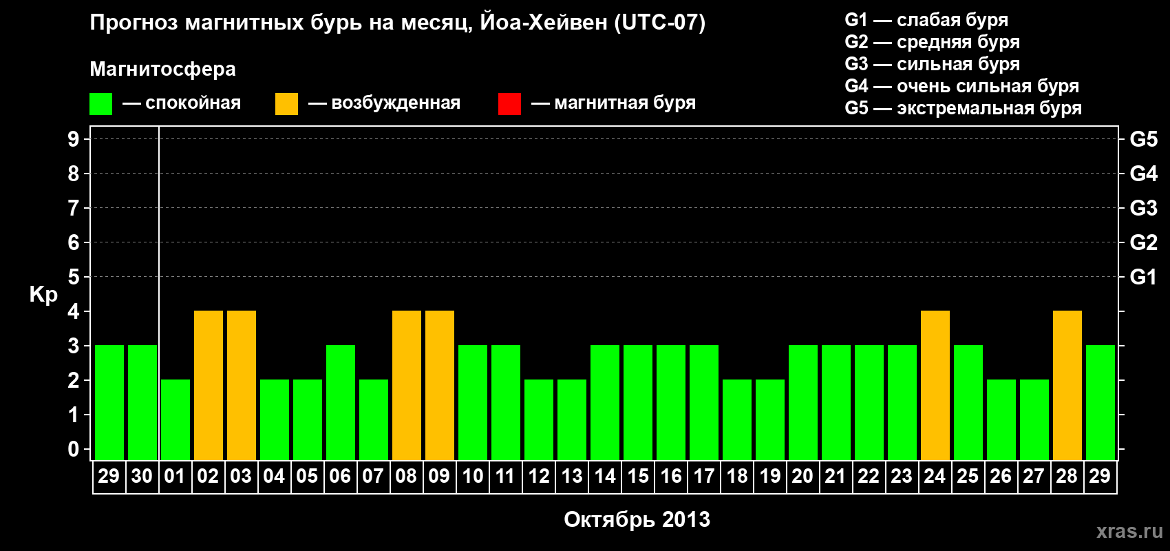 Прогноз максимального суточного геомагнитного индекса Kp на <b>1 месяц</b> (31 день) <b>с 29 сентября по 29 октября 2013 г</b>