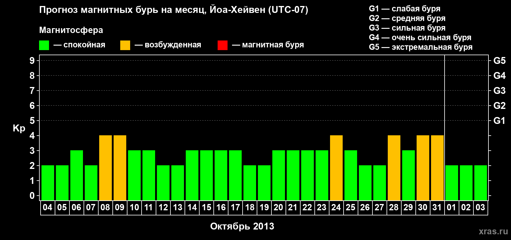 Прогноз максимального суточного геомагнитного индекса Kp на <b>1 месяц</b> (31 день) <b>с 04 октября по 03 ноября 2013 г</b>